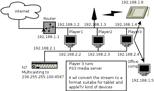 multicastN7